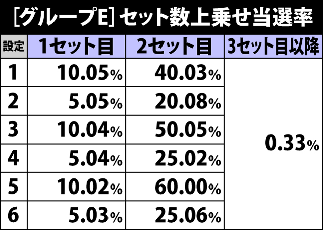 7.14.1 グループE・ART中のセット数上乗せ当選率