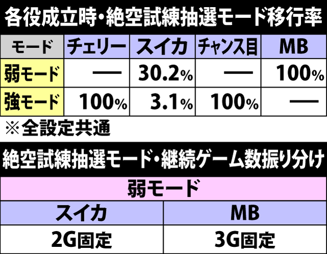 5.1.1 絶空試練抽選モード移行率&MB成立時の絶空試練当選率