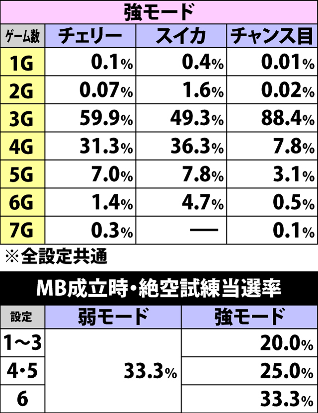 5.1.1 絶空試練抽選モード移行率&MB成立時の絶空試練当選率