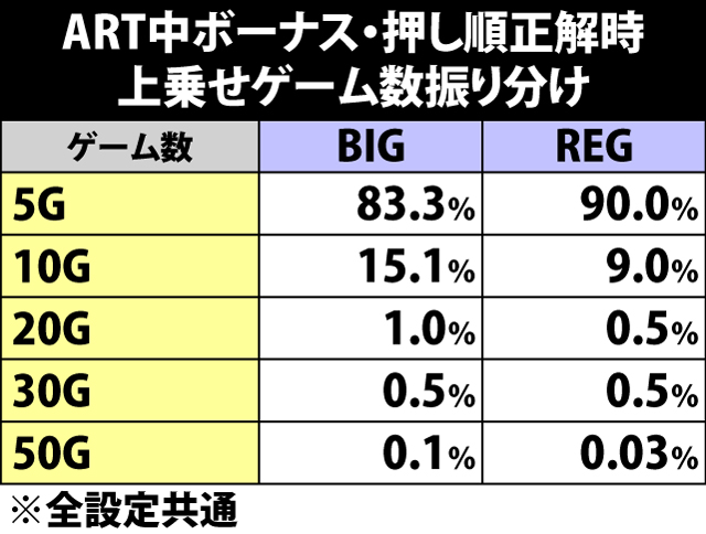 6.4.1 ART中ボーナス・押し順正解時の上乗せゲーム数振り分け