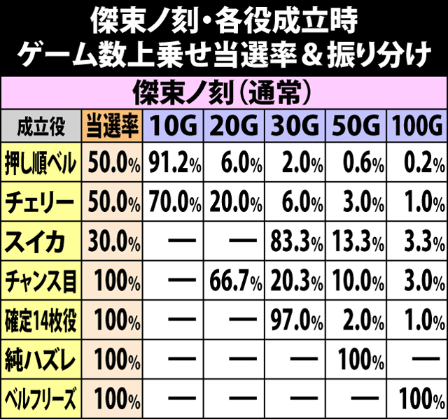 7.8.1 傑束ノ刻・各役成立時のゲーム数上乗せ当選率&振り分け