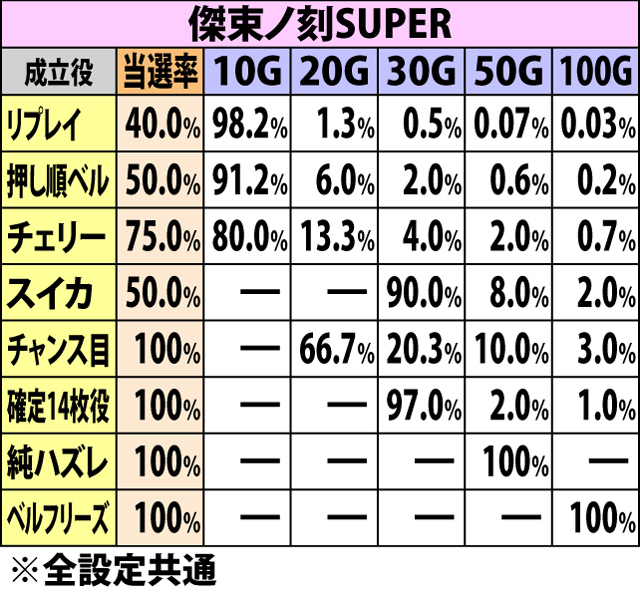 7.8.1 傑束ノ刻・各役成立時のゲーム数上乗せ当選率&振り分け