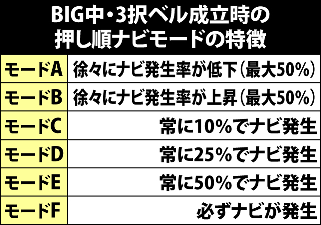 6.1.1 BIG中・押し順ナビモード振り分け