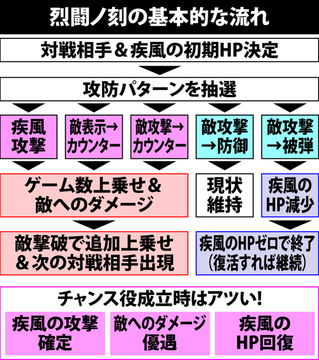 7.1.1 烈闘ノ刻の流れと各種抽選