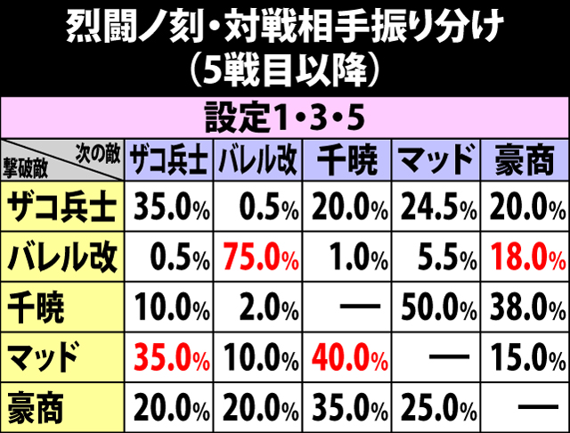 7.2.1 烈闘ノ刻・対戦相手振り分け(5戦目以降)