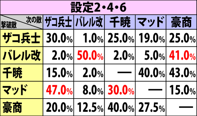 7.2.1 烈闘ノ刻・対戦相手振り分け(5戦目以降)