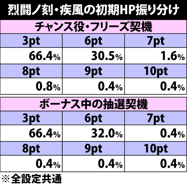 7.3.1 烈闘ノ刻・疾風の初期HP振り分け