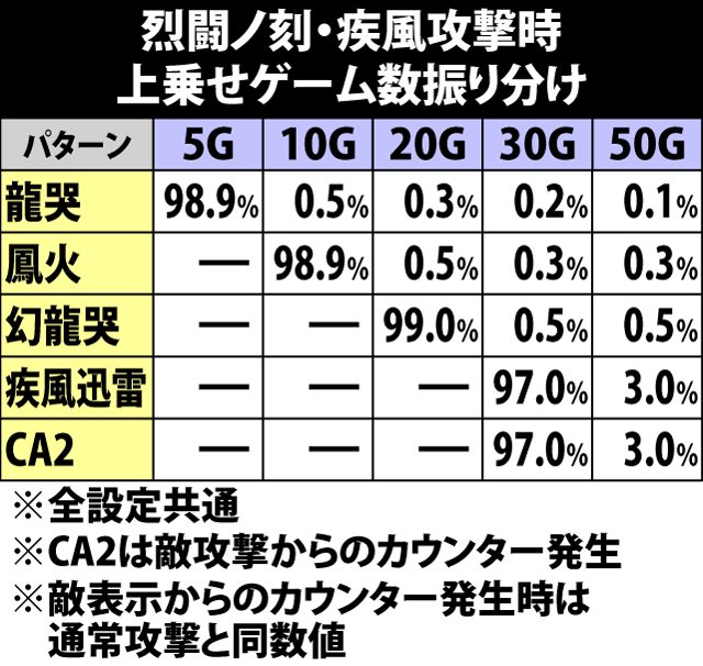 7.5.1 烈闘ノ刻・疾風攻撃時の上乗せゲーム数振り分け
