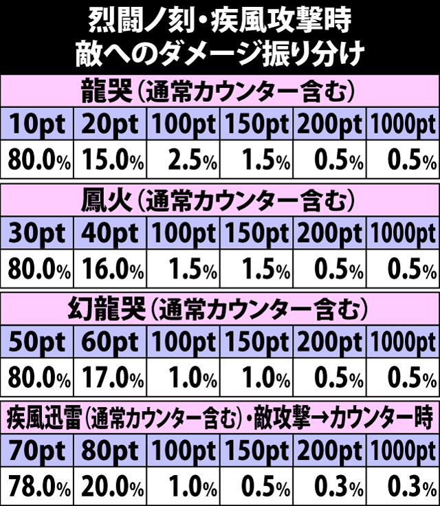 7.6.1 烈闘ノ刻・疾風攻撃時の敵へのダメージ振り分け