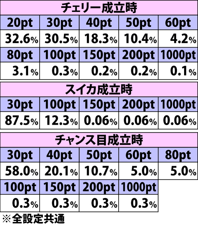 7.6.1 烈闘ノ刻・疾風攻撃時の敵へのダメージ振り分け