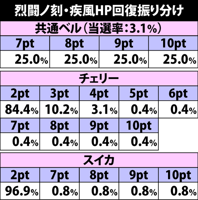 7.7.1 烈闘ノ刻・疾風のHP回復振り分け