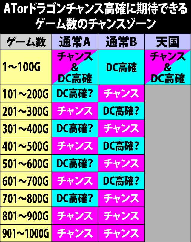 2.5.1 内部モードと闘BONUS当選&高確移行テーブル