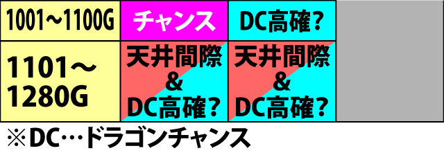 2.5.1 内部モードと闘BONUS当選&高確移行テーブル