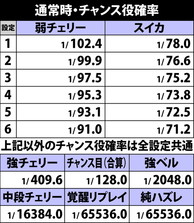 4.2.1 通常時・チャンス役確率