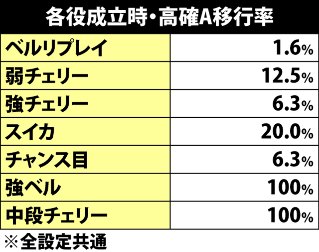 4.4.1 各役成立時・高確A移行率