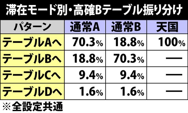 4.5.1 滞在モード別・高確Bテーブル振り分け&移行率