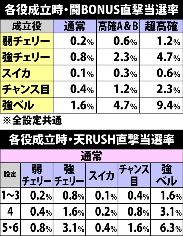 4.6.1 各役成立時・AT直撃当選率