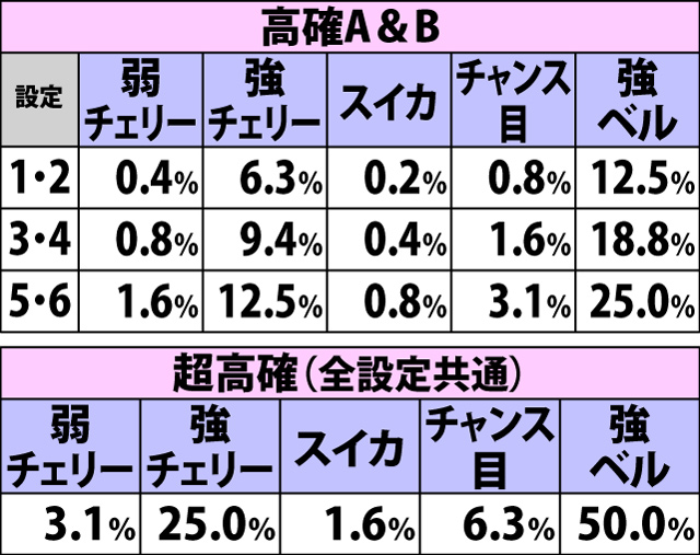 4.6.1 各役成立時・AT直撃当選率