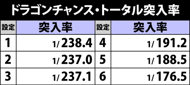 4.7.1 各役成立時・ドラゴンチャンス当選率