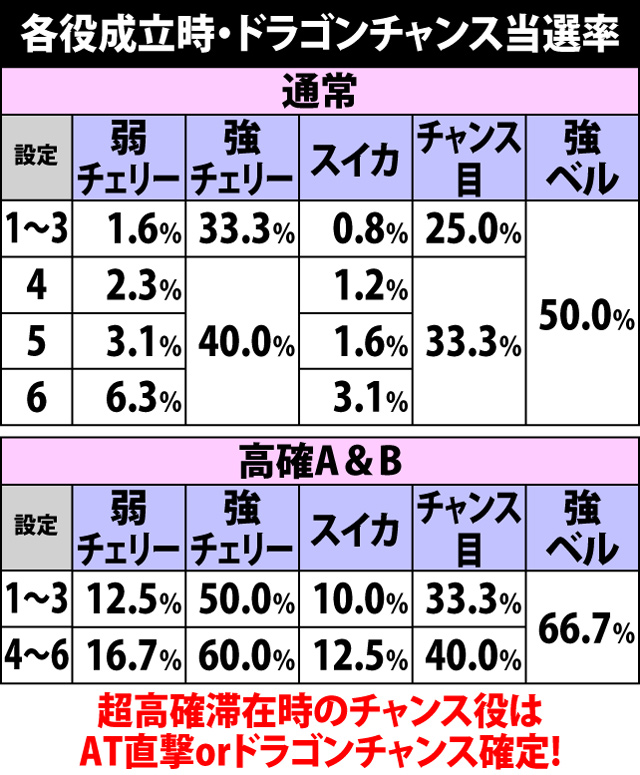 4.7.1 各役成立時・ドラゴンチャンス当選率