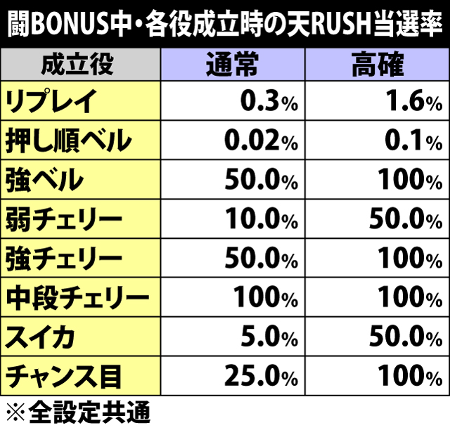 5.1.1 闘BONUS中・各役成立時の天RUSH当選率