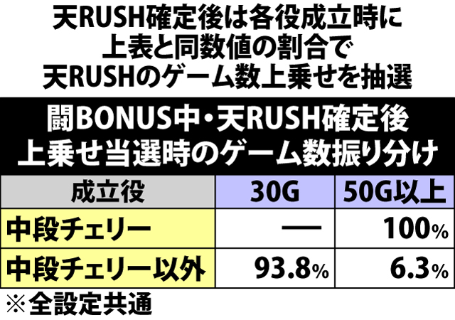 5.1.1 闘BONUS中・各役成立時の天RUSH当選率