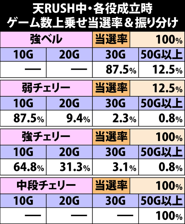 5.3.1 天RUSH中・各役成立時のゲーム数上乗せ当選率&振り分け