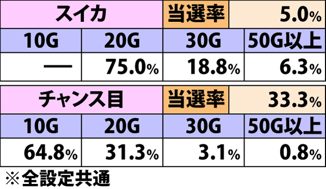 5.3.1 天RUSH中・各役成立時のゲーム数上乗せ当選率&振り分け