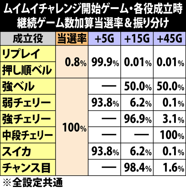 5.6.1 ムイムイチャレンジ開始ゲーム・各役成立時の継続ゲーム数加算当選率