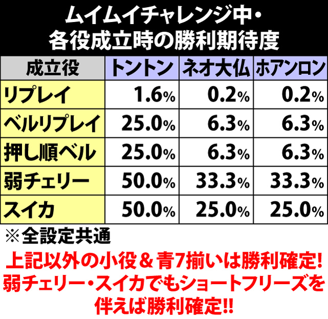 5.7.1 ムイムイチャレンジ中・各役成立時の勝利期待度