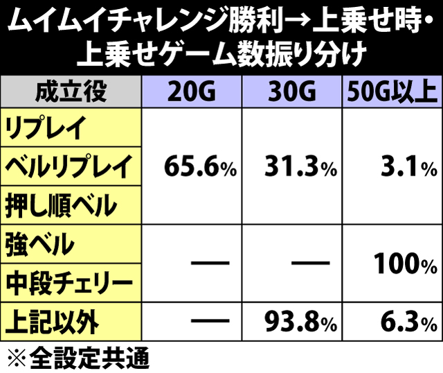5.8.1 ムイムイチャレンジ勝利時・上乗せゲーム数振り分け