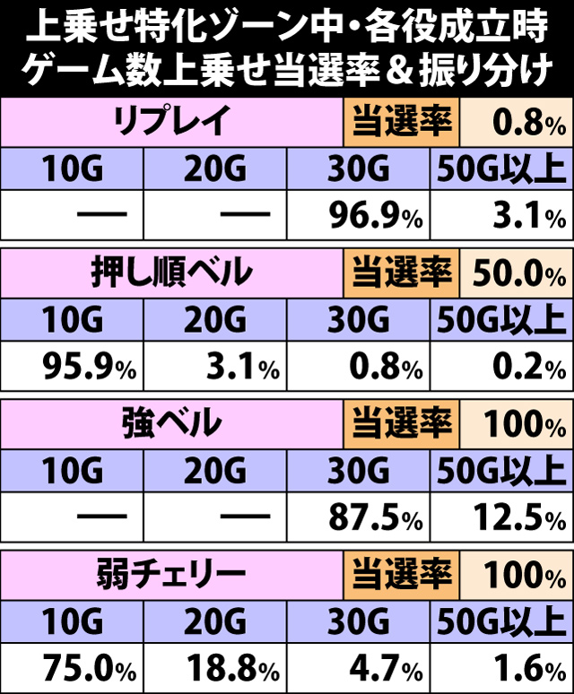 5.9.1 上乗せ特化ゾーン中・各役成立時のゲーム数上乗せ当選率&振り分け