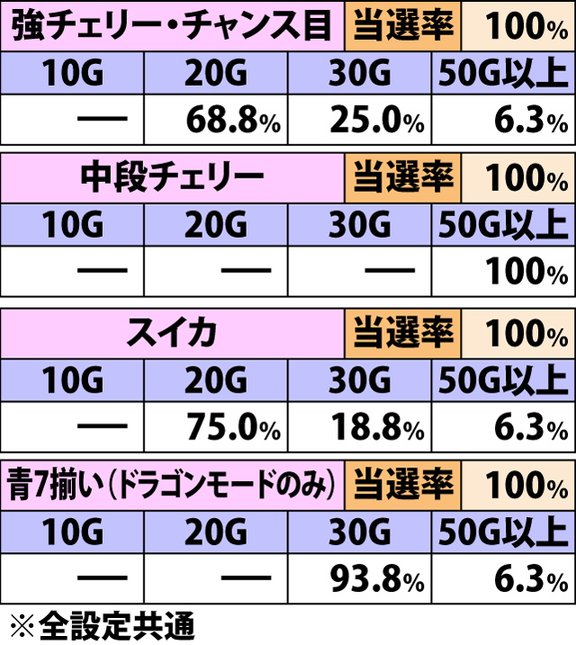 5.9.1 上乗せ特化ゾーン中・各役成立時のゲーム数上乗せ当選率&振り分け