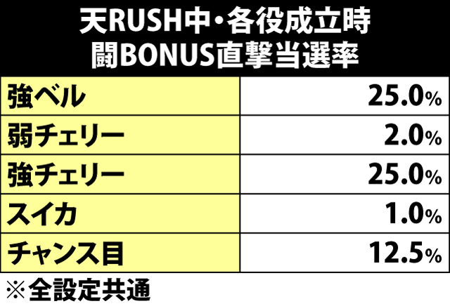 5.2.1 天RUSH中・各役成立時の闘BONUS直撃当選率