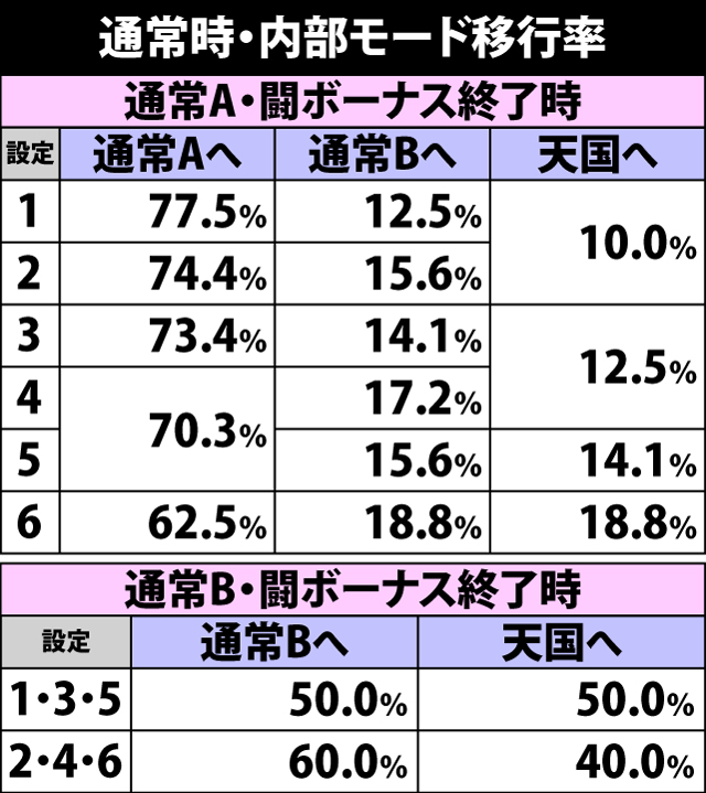 4.1.1 通常時・内部モード移行率
