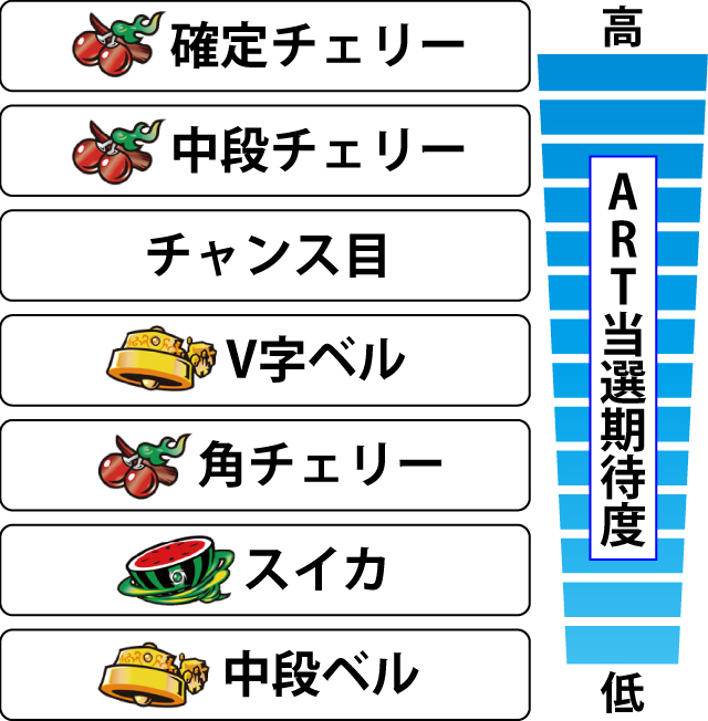 2.1.1 各役のART当選期待度