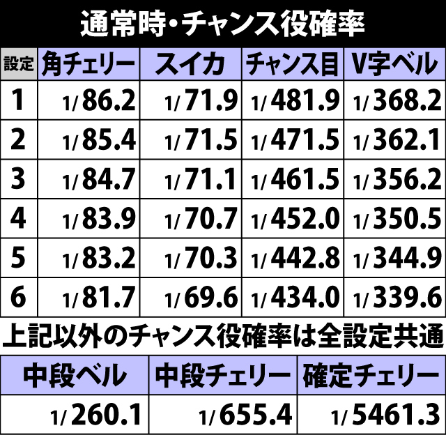 5.1.1 通常時・チャンス役確率