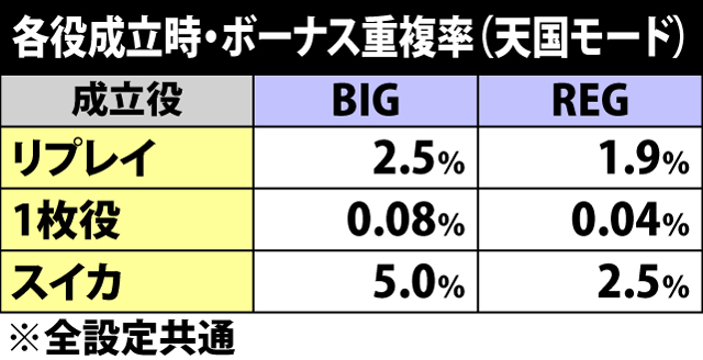 2.3.1 各役成立時・ボーナス重複率(天国モード)