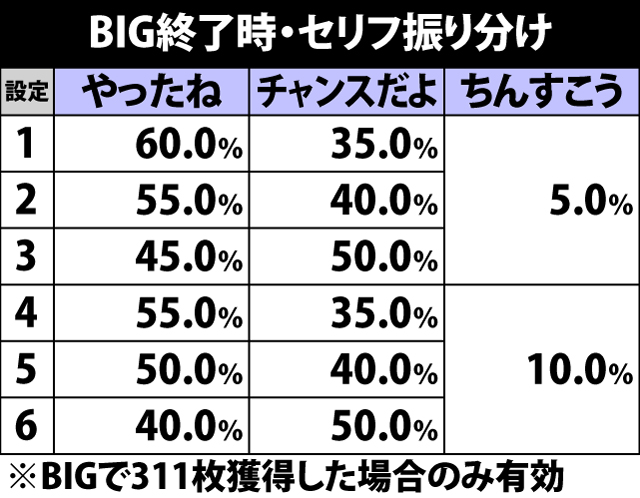 2.4.1 BIG終了時のセリフ振り分け