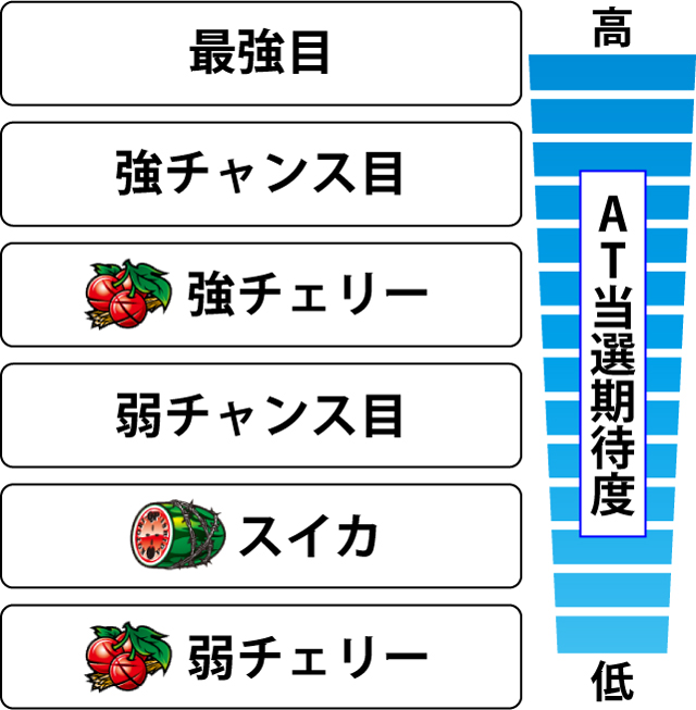 2.7.1 各役のAT当選期待度