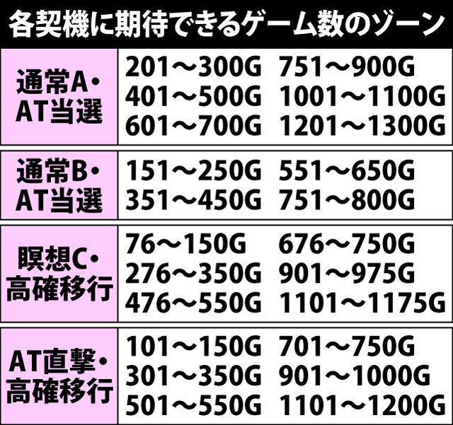 2.1.1 通常時の内部モードと各契機に期待できるゲーム数のゾーン