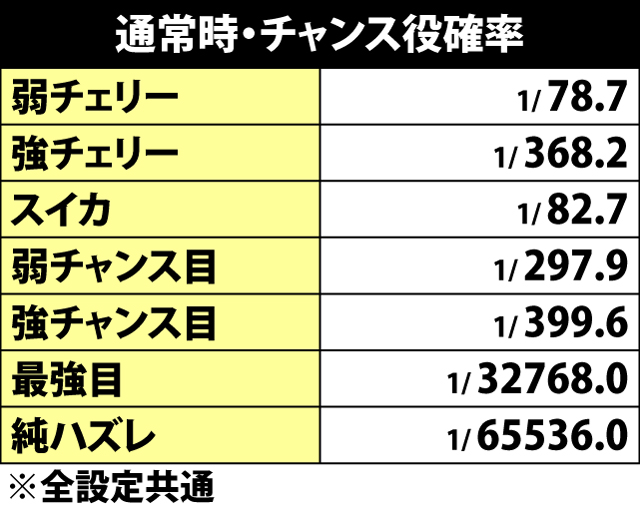 4.1.1 通常時・チャンス役確率