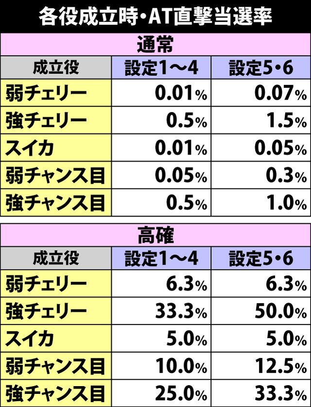 4.2.1 各役成立時・AT直撃当選率