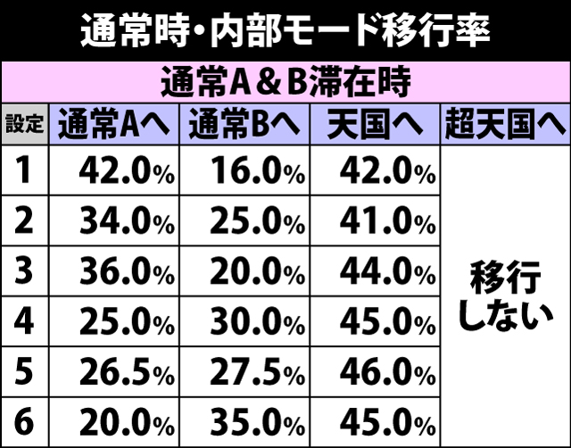 4.3.1 通常時・内部モード移行率