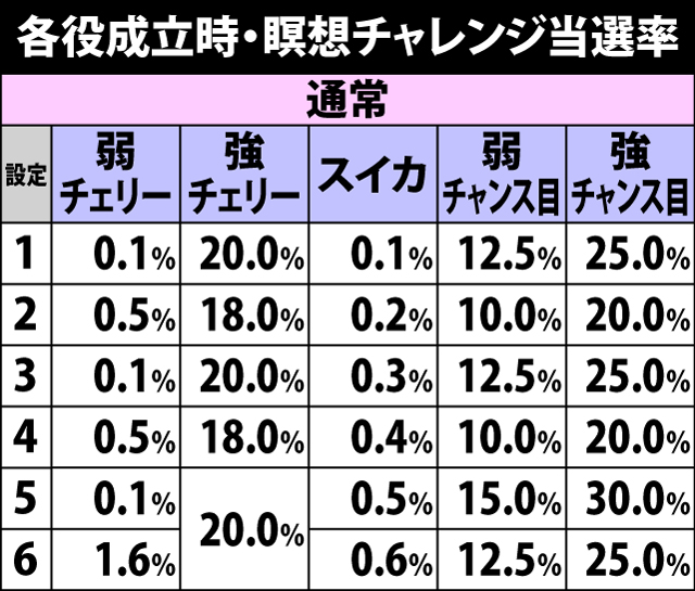 4.4.1 各役成立時・瞑想チャレンジ当選率