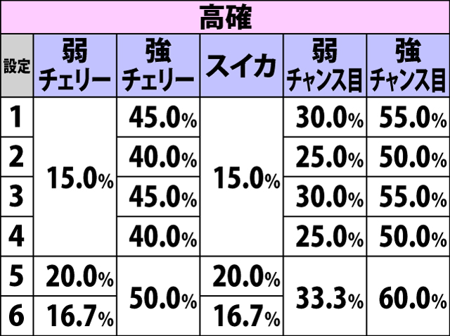4.4.1 各役成立時・瞑想チャレンジ当選率