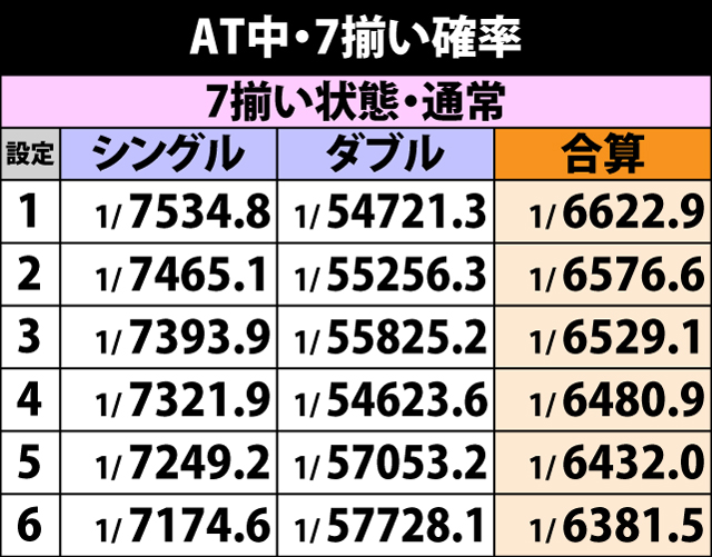 5.1.1 AT中・青7揃い確率