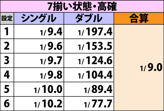 5.1.1 AT中・青7揃い確率