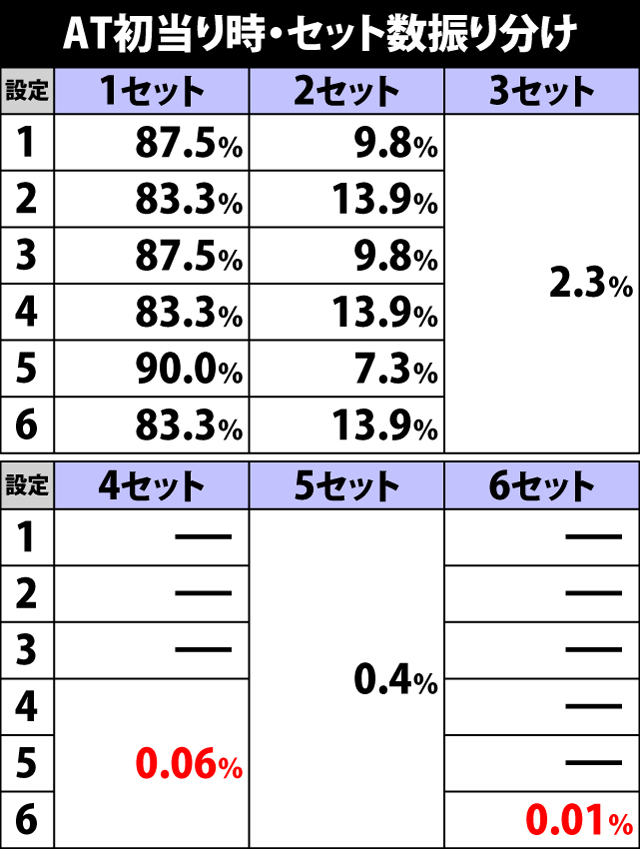 5.2.1 AT初当り時・セット数振り分け