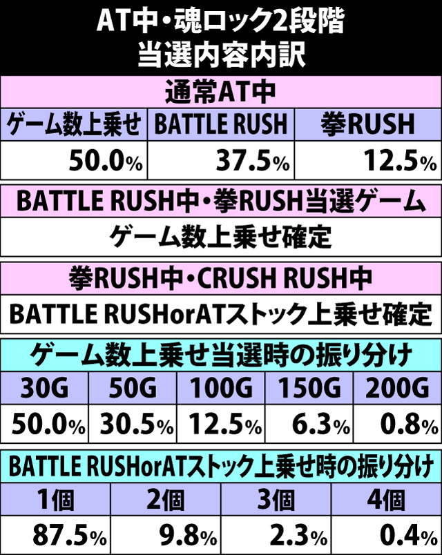5.4.1 AT中・魂ロック2段階時の当選内容内訳
